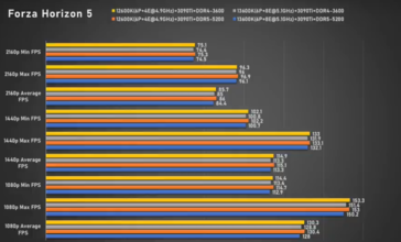 Intel Core i5-13600K Forza Horizon 5 (immagine via Bilibili)