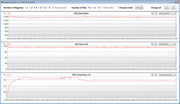 Misurazioni della GPU durante il nostro test di The Witcher 3 (CPU, GPU: "High")