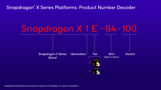 Ripartizione del nome Snapdragon X Elite (immagine via Qualcomm)