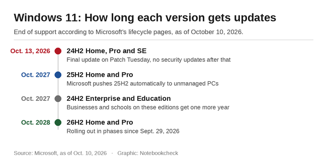 Windows 11: date di fine supporto per le versioni 24H2, 25H2 e 26H2