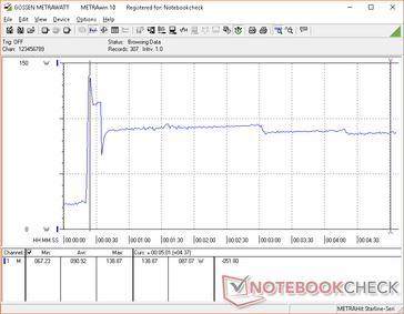 Prime95+FurMark attivato al livello 20. Notare il consumo iniziale a circa 140 W prima di scendere e livellarsi