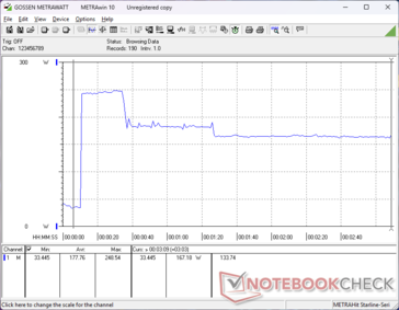 Il consumo raggiungeva un picco di 249 W quando si avviava lo stress Prime95, prima di scendere a 180 W e poi a 167 W pochi secondi dopo