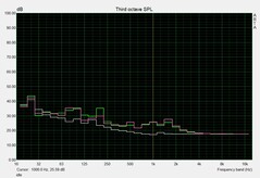 Noise level while idling