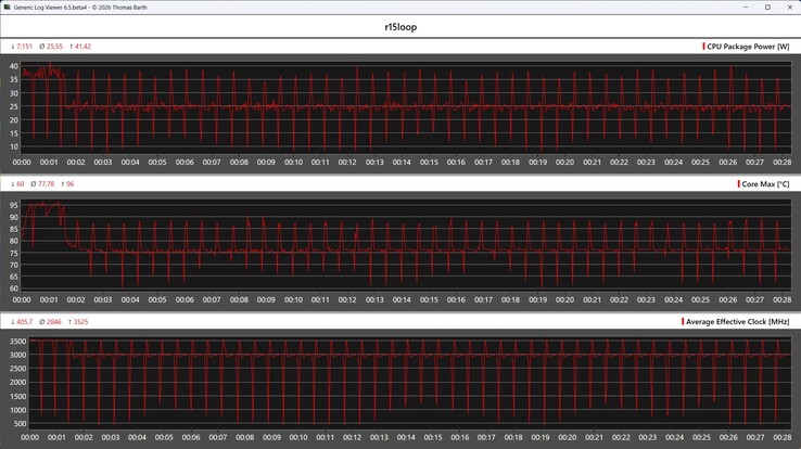 Metriche della CPU durante il ciclo di Cinebench R15