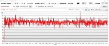 Consumo di potenza della GPU