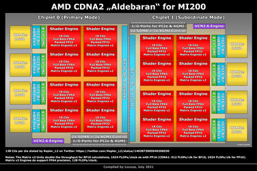 Diagramma CDNA2 MI200 Aldebaran (Fonte: Locuza)