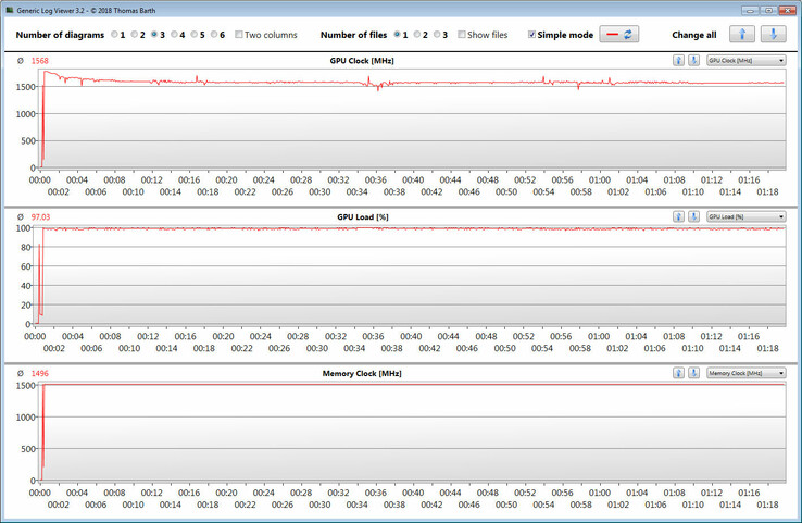 Velocità clock GPU durante il test The Witcher 3