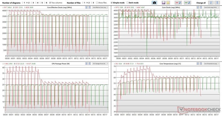 Analisi del log del loop di Cinebench R15 con il visualizzatore di log generico - Rosso: Funzionamento della rete, verde: Funzionamento a batteria