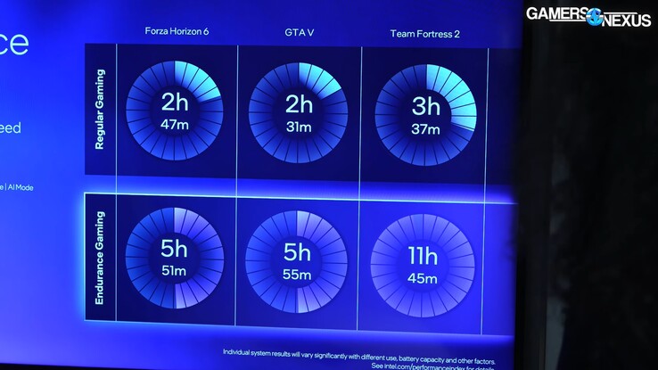 Miglioramenti della durata della batteria Intel Arc G3 Extreme Endurance Gaming.
