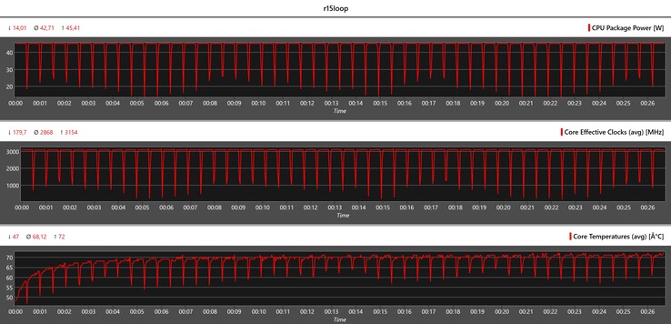 Metriche della CPU durante il ciclo di Cinebench R15