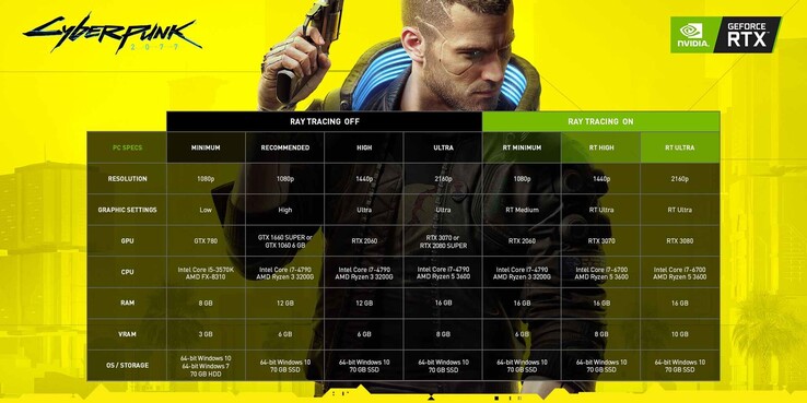 I requisiti di sistema sono elevati per Cyberpunk 2077 su PC. (Fonte immagine: NVIDIA)