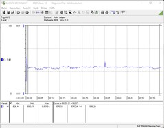 Consumo di energia durante lo stress test con Prime95