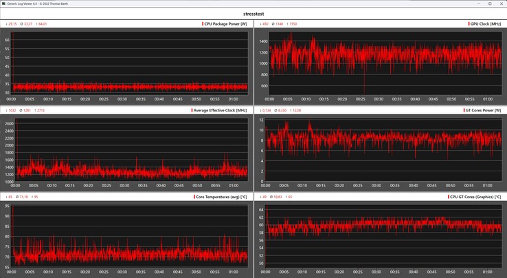 Comportamento del Geekom Mini IT15 durante il test di stress