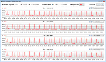 Velocità di clock della CPU durante l'esecuzione del ciclo CB15 (bilanciato)