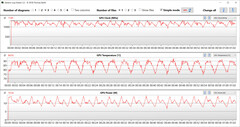 Misurazioni della GPU durante il nostro test Witcher 3 (High).