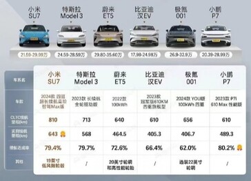 L'autonomia reale di Xiaomi SU7. (Fonte: Dongchendi via CarNewsChina)