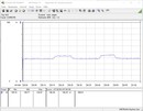 Consumo energetico del sistema di test (Prime95)