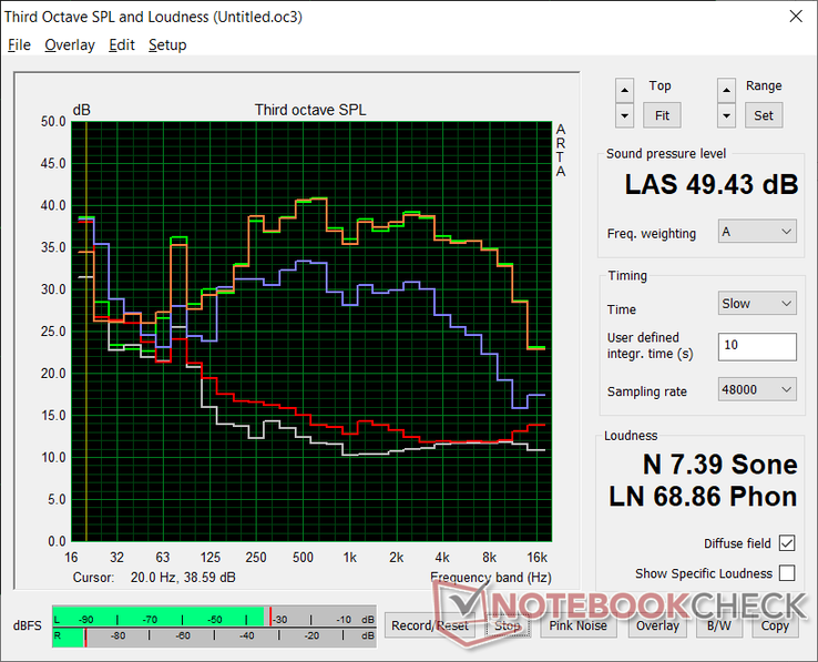 Profilo del rumore del ventilatore (Bianco: Sfondo, Rosso: Sistema inattivo, Blu: 3DMark 06, Arancione: The Witcher 3, Verde: Prime95+FurMark stress)