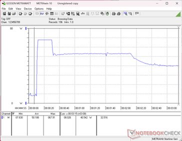 Lo stress test con Prime95+FurMark è stato avviato al segno dei 10 secondi