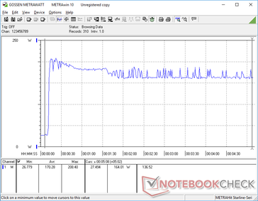 Prime95+FurMark ha iniziato a 10s mark in modalità Turbo Fan. Il consumo è stabile a 164 W dopo pochi minuti con piccoli picchi.