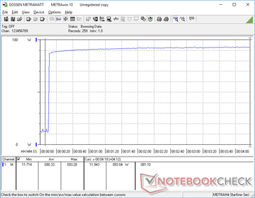 Il consumo arrivava a 93 W quando si avviava lo stress Prime95 senza alcun calo successivo, grazie all'eccellente sostenibilità del Turbo Boost della CPU