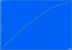 Curva di carica