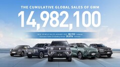 GWM pianifica il ritorno in Europa con 10 nuovi modelli.