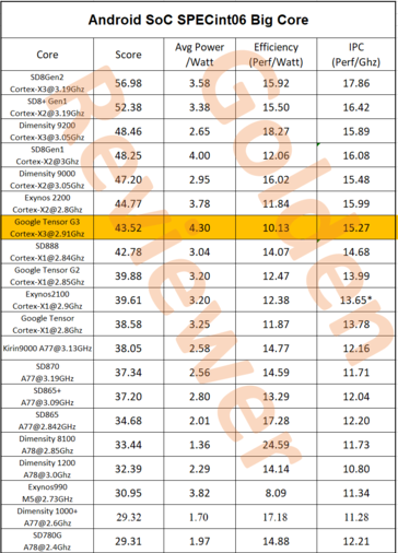 L'efficienza di Tensor G3 Cortex-X3 è relativamente debole. (Fonte: @Golden_Reviewer)