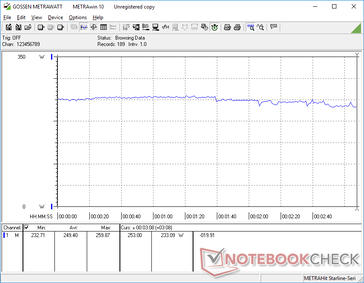 Consumo energetico quando si esegue The Witcher 3 su impostazioni Ultra 1080p