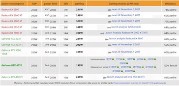 Consumo energetico della RTX 4070. (Fonte: 3Dcenter)