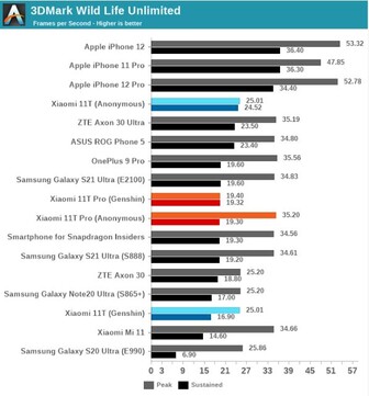 GPU benchmark. (Fonte: AnandTech)
