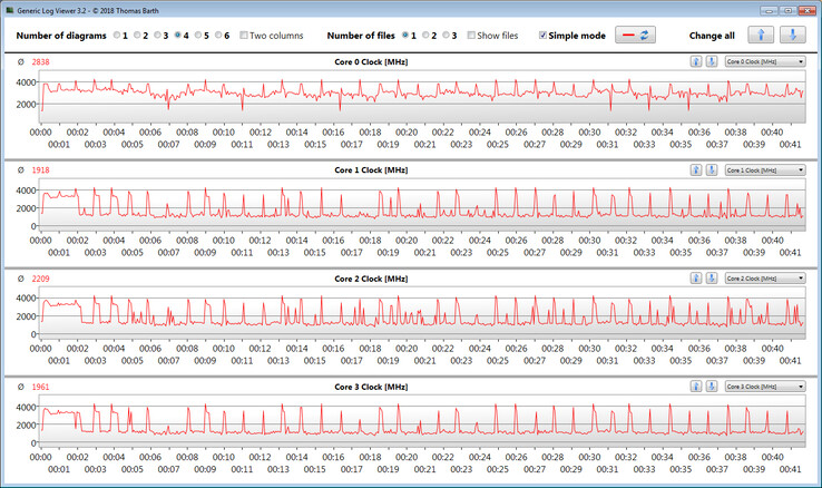 Velocità di clock della CPU durante l'esecuzione del ciclo CB15