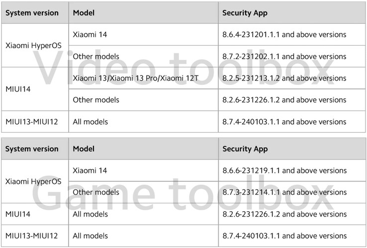 Tutti gli smartphone colpiti (Fonte: Xiaomi)