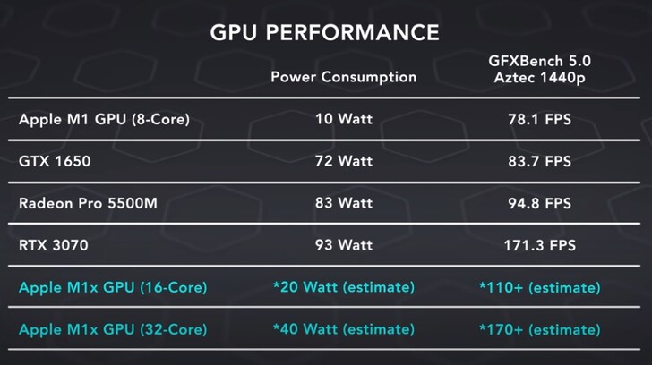 Confronto delle prestazioni della GPU con le stime di M1X. (Fonte dell'immagine: Dave2D)
