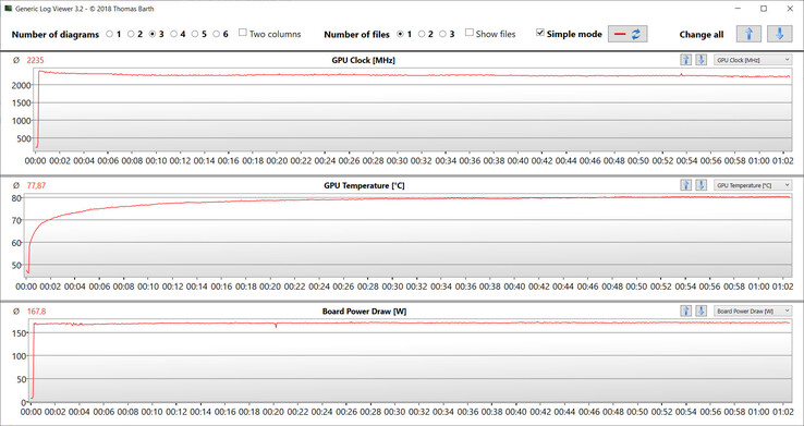 Metriche della GPU durante il test Witcher 3 (modalità Performance)