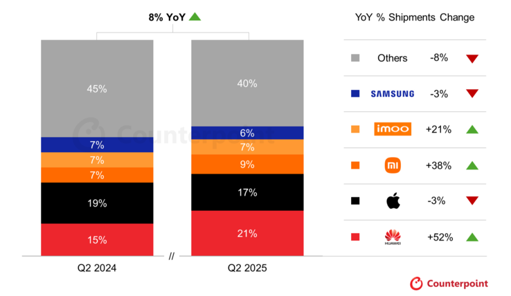 Counterpoint Research analizza i dati più recenti del mercato degli smartwatch suddivisi per marca...