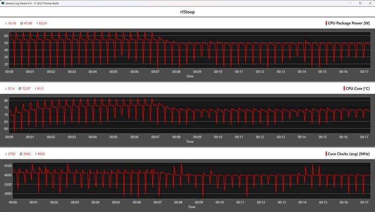 Metriche della CPU durante il ciclo di Cinebench R15