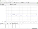 Consumo energetico di sistema (Prime95) - Core i5-10600K