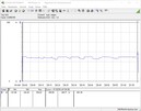 Consumo energetico del sistema di test (Prime95)