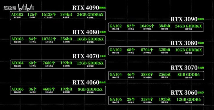 Specifiche delle GPU della serie RTX 40. (Fonte: @BullsLab su Twitter via Bilibili)