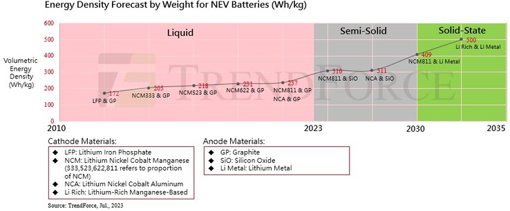 Le previsioni sulla densità energetica delle batterie EV allo stato solido (grafico: TrendForce)