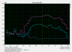 Curve di Pink noise