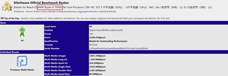 AMD Ryzen 9 7950X. (Fonte: SiSoftware)