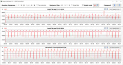 Velocità di clock della CPU durante l'esecuzione del ciclo CB15 (Ultra Performance)