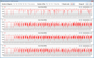 Tassi di clock della CPU durante l'esecuzione del ciclo CB15 (prestazioni di picco)