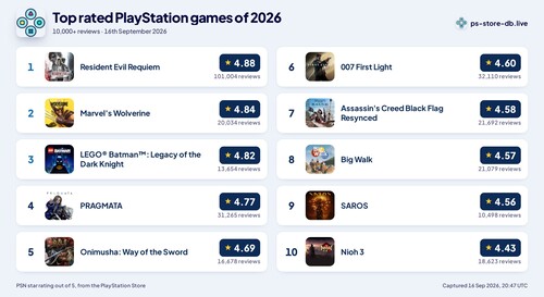 Ecco i giochi per PlayStation più apprezzati del 2026