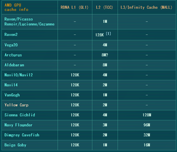 Dimensioni della cache AMD RDNA 2. (Fonte: Coelacanth Dream)