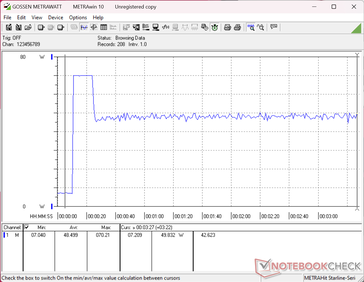 Lo stress test con Prime95+FurMark è stato avviato al segno dei 10 secondi