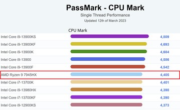 Contro i processori desktop - single-thread. (Fonte: PassMark)