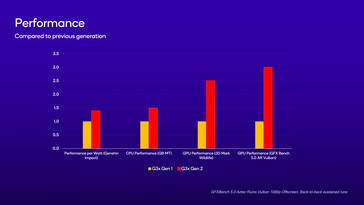 Snapdragon G3x Gen 2 vs G3x Gen 1 - Confronto delle prestazioni. (Fonte: Qualcomm)